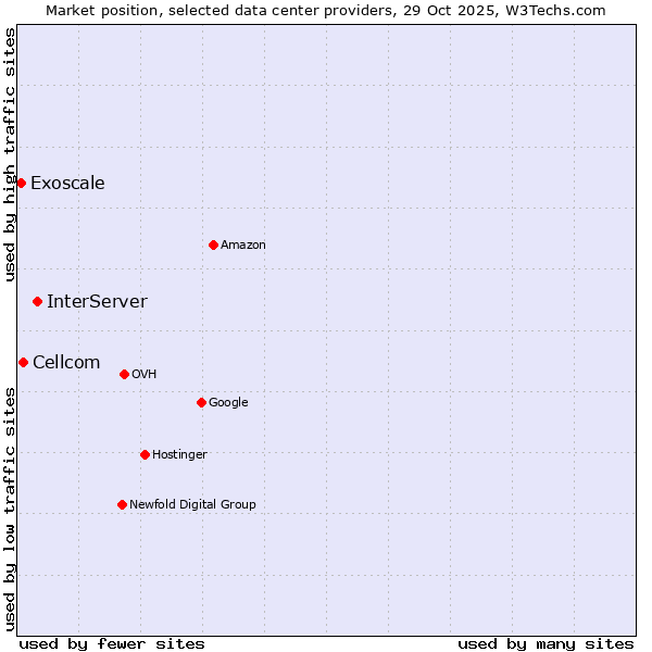 Market position of InterServer vs. Cellcom vs. Exoscale