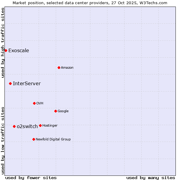 Market position of o2switch vs. InterServer vs. Exoscale