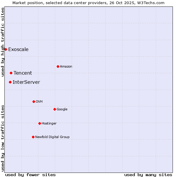 Market position of Tencent vs. InterServer vs. Exoscale