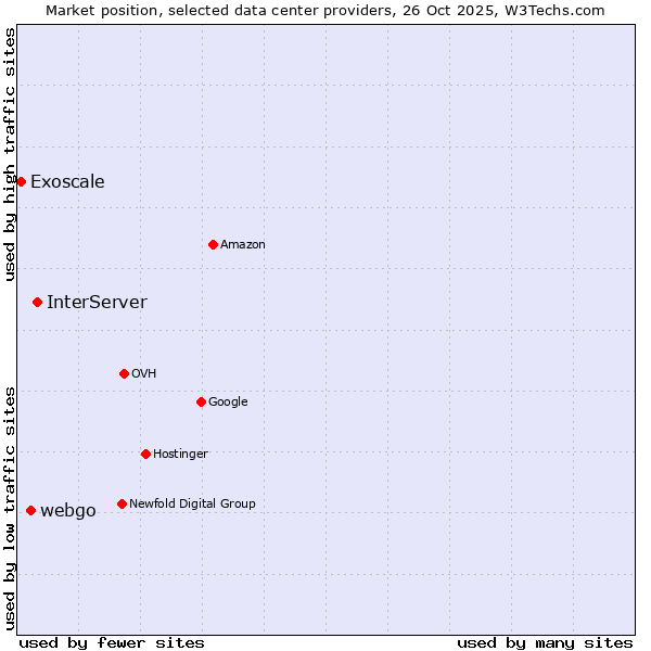 Market position of InterServer vs. webgo vs. Exoscale