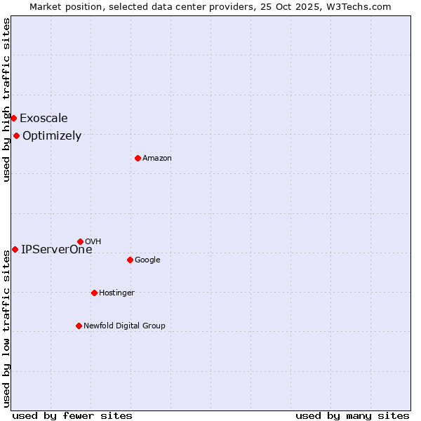 Market position of Optimizely vs. IPServerOne vs. Exoscale