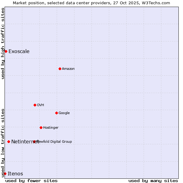 Market position of Netinternet vs. Exoscale vs. Itenos
