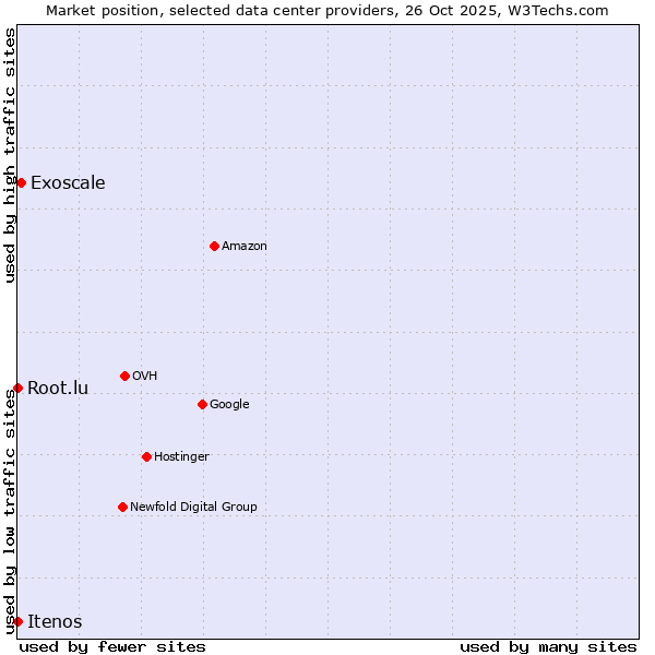 Market position of Exoscale vs. Root.lu vs. Itenos