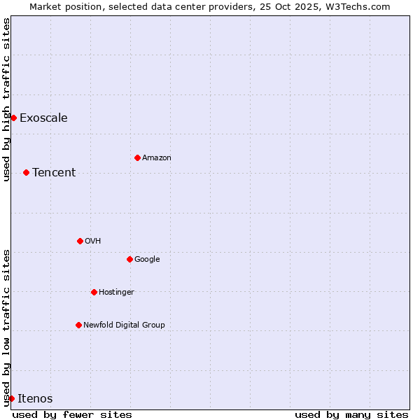 Market position of Tencent vs. Exoscale vs. Itenos