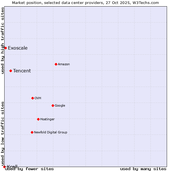 Market position of Tencent vs. Exoscale vs. Kcell