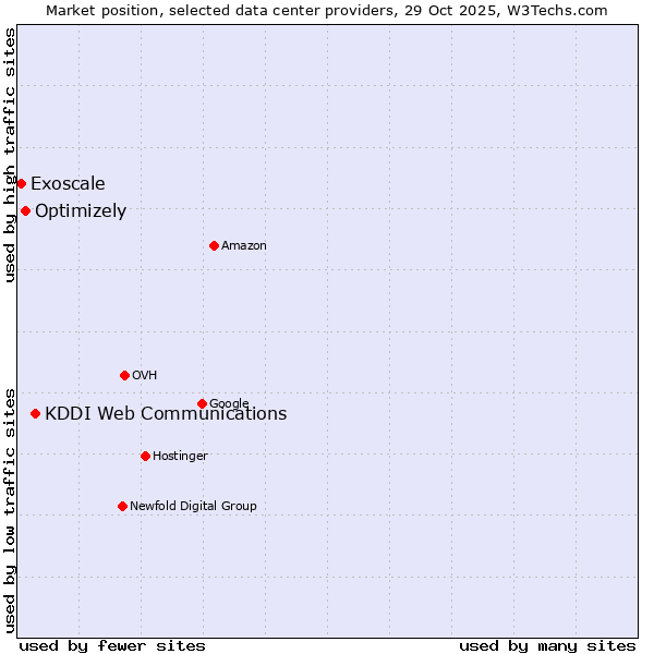 Market position of KDDI Web Communications vs. Optimizely vs. Exoscale