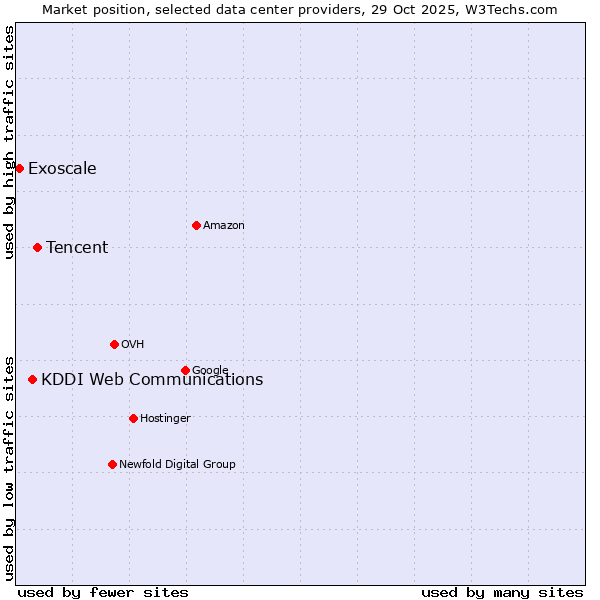 Market position of Tencent vs. KDDI Web Communications vs. Exoscale