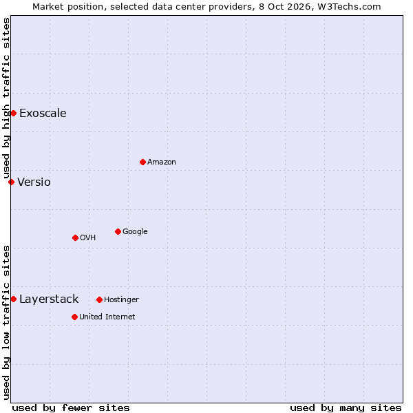Market position of Layerstack vs. Exoscale vs. Versio