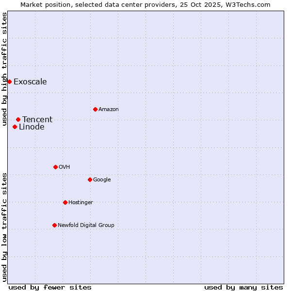 Market position of Tencent vs. Linode vs. Exoscale