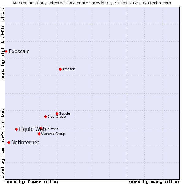 Market position of Liquid Web vs. Netinternet vs. Exoscale