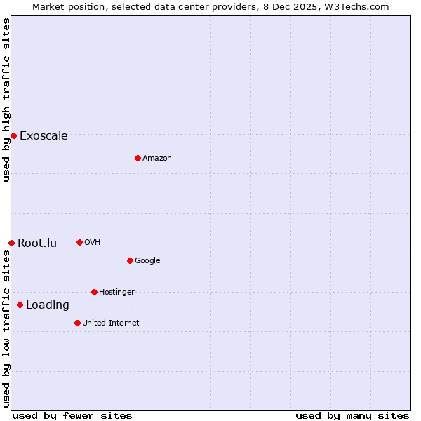 Market position of Loading vs. Exoscale vs. Root.lu