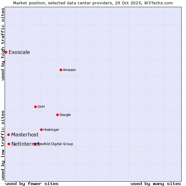 Market position of Netinternet vs. Masterhost vs. Exoscale