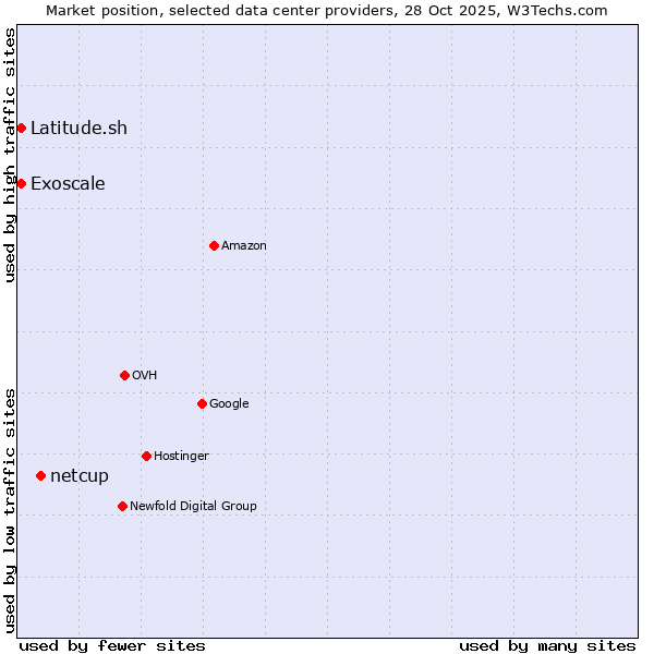 Market position of netcup vs. Exoscale vs. Latitude.sh