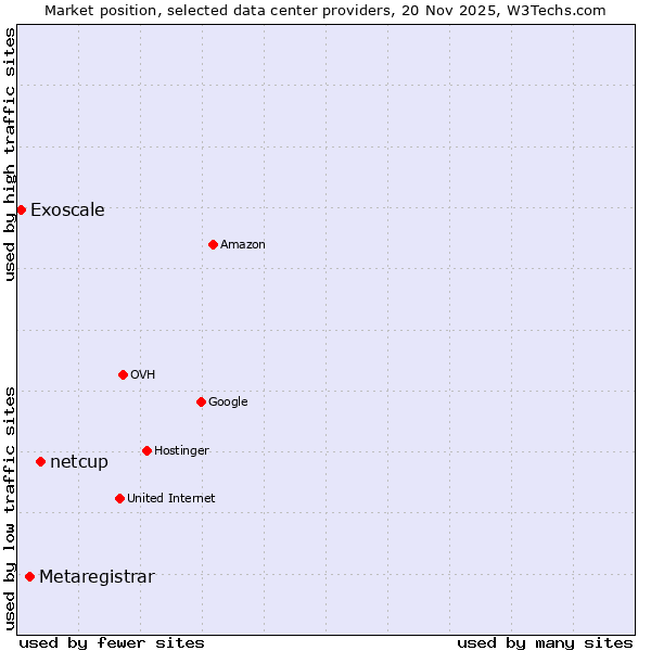 Market position of netcup vs. Metaregistrar vs. Exoscale