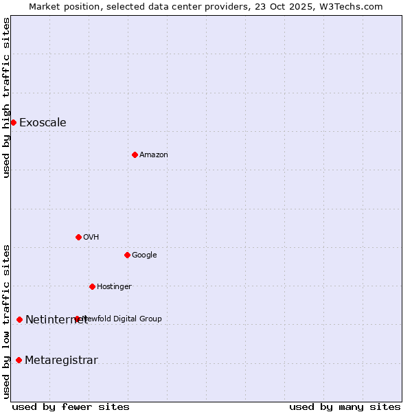 Market position of Netinternet vs. Metaregistrar vs. Exoscale