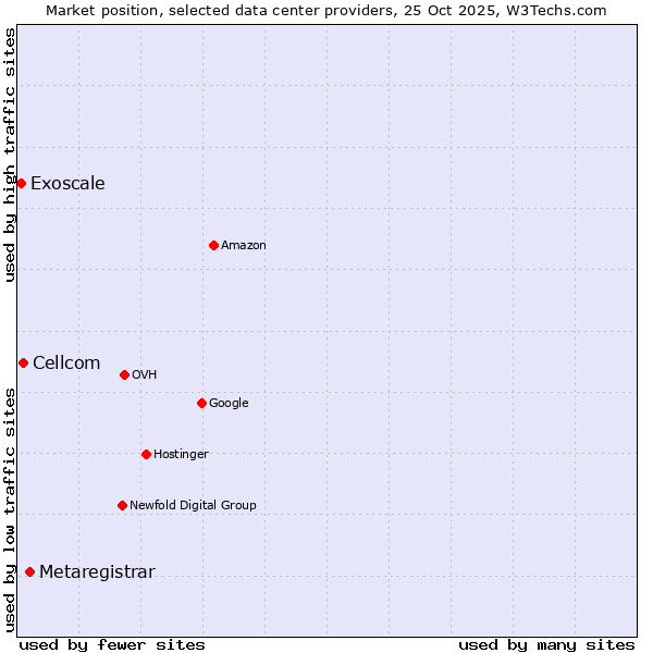 Market position of Metaregistrar vs. Cellcom vs. Exoscale