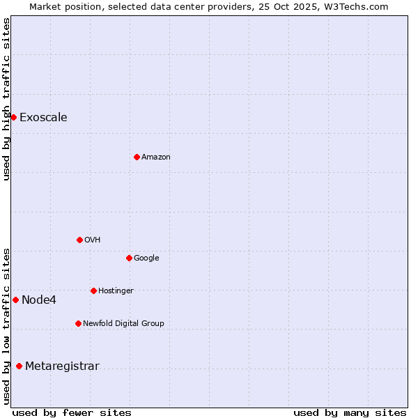 Market position of Metaregistrar vs. Node4 vs. Exoscale