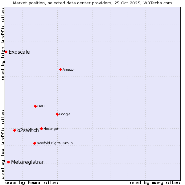 Market position of o2switch vs. Metaregistrar vs. Exoscale