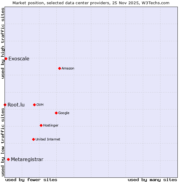 Market position of Metaregistrar vs. Exoscale vs. Root.lu