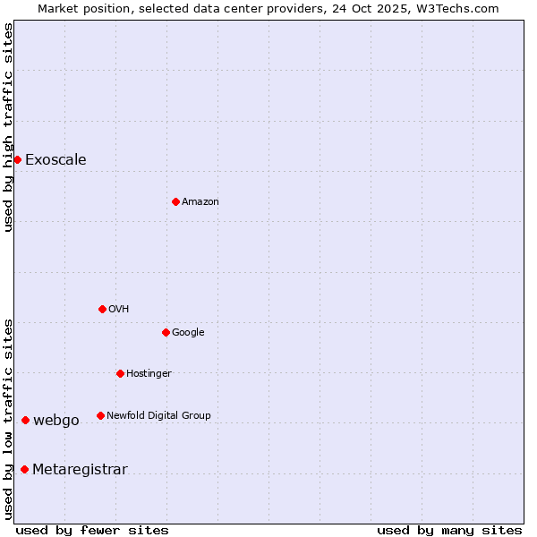 Market position of webgo vs. Metaregistrar vs. Exoscale