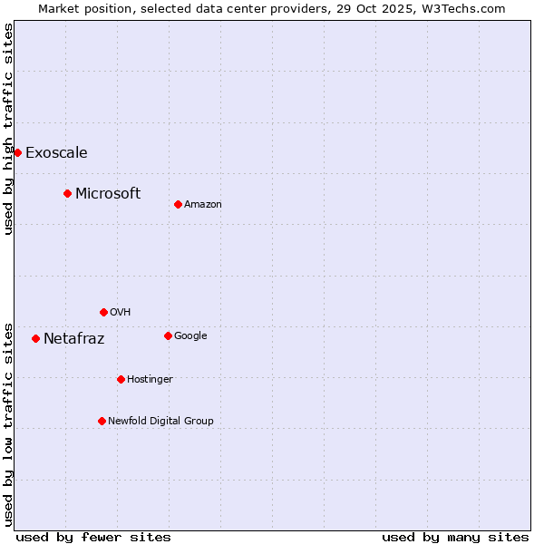 Market position of Microsoft vs. Netafraz vs. Exoscale