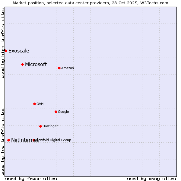 Market position of Microsoft vs. Netinternet vs. Exoscale