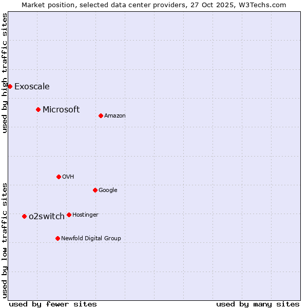 Market position of Microsoft vs. o2switch vs. Exoscale