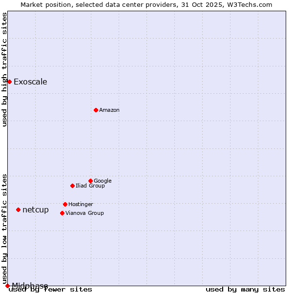 Market position of netcup vs. Exoscale vs. Midphase