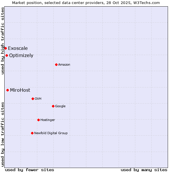 Market position of MiroHost vs. Optimizely vs. Exoscale
