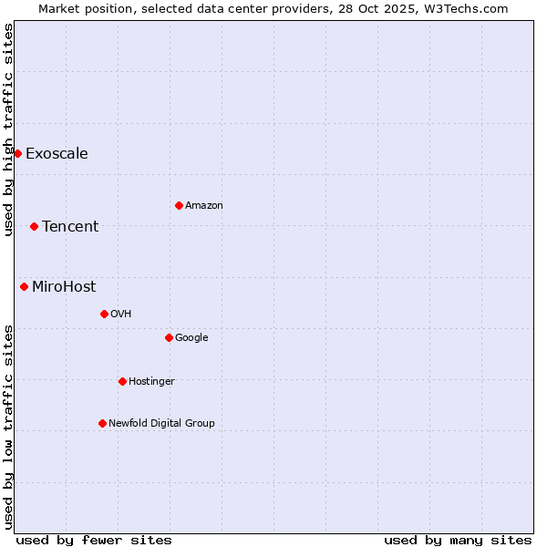 Market position of Tencent vs. MiroHost vs. Exoscale
