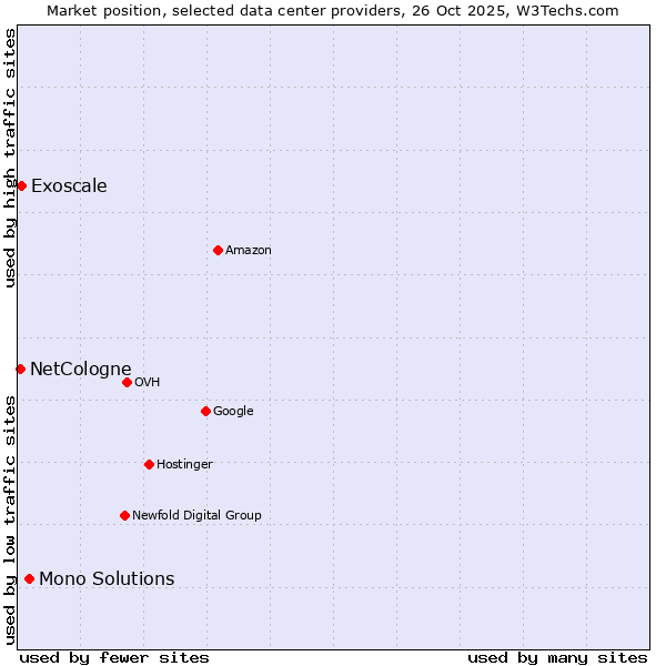 Market position of Mono Solutions vs. Exoscale vs. NetCologne
