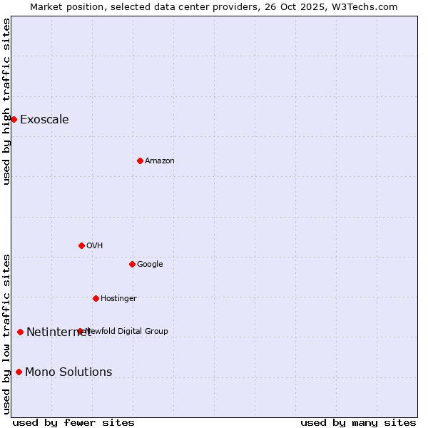 Market position of Netinternet vs. Mono Solutions vs. Exoscale