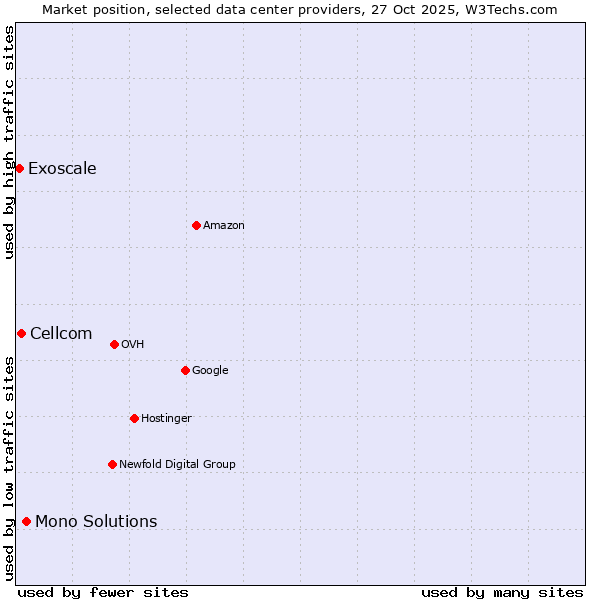 Market position of Mono Solutions vs. Cellcom vs. Exoscale