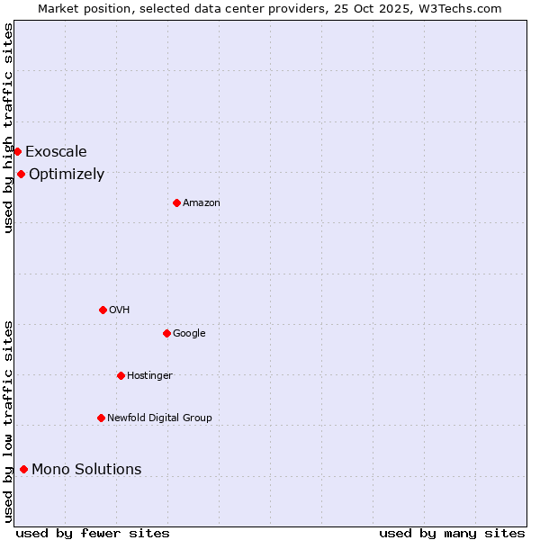 Market position of Mono Solutions vs. Optimizely vs. Exoscale