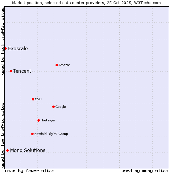 Market position of Tencent vs. Mono Solutions vs. Exoscale
