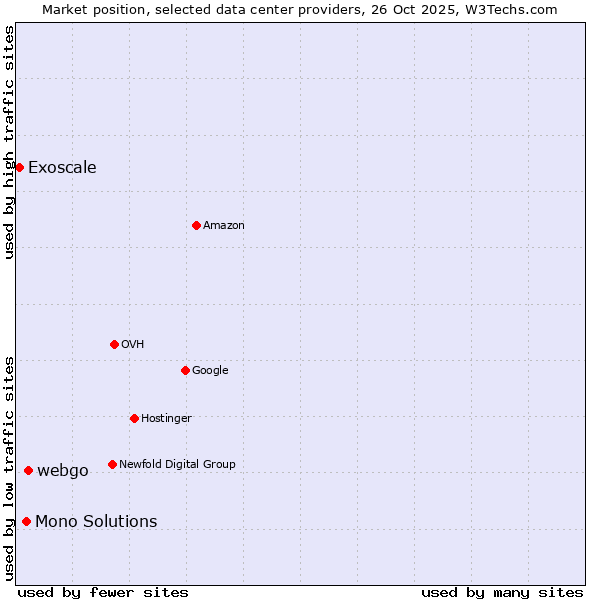 Market position of webgo vs. Mono Solutions vs. Exoscale