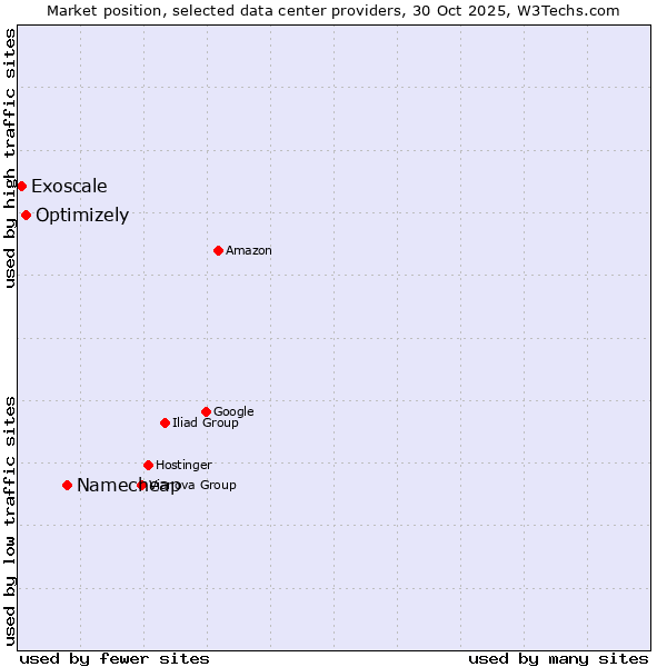 Market position of Namecheap vs. Optimizely vs. Exoscale