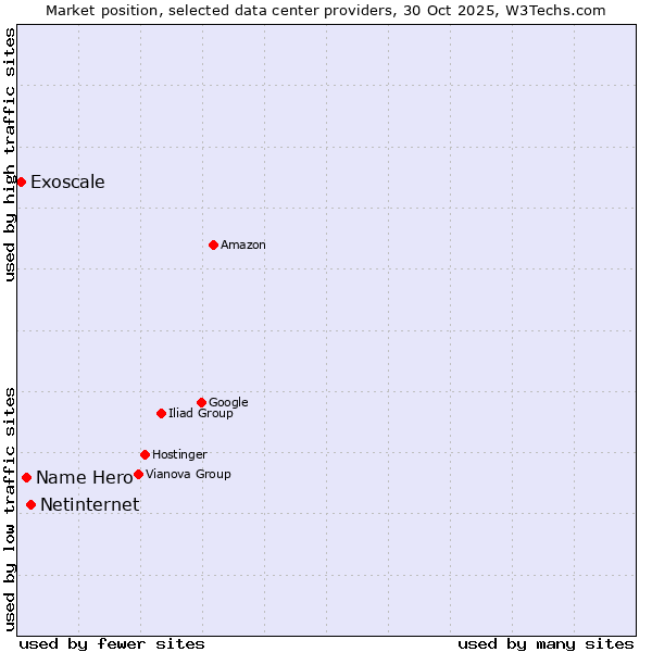 Market position of Netinternet vs. Name Hero vs. Exoscale
