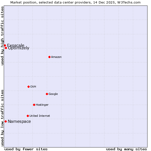 Market position of Optimizely vs. Namespace vs. Exoscale