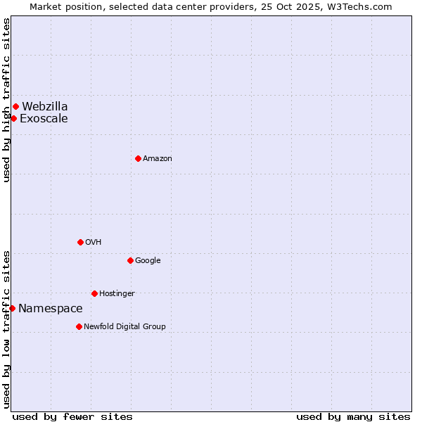 Market position of Webzilla vs. Exoscale vs. Namespace