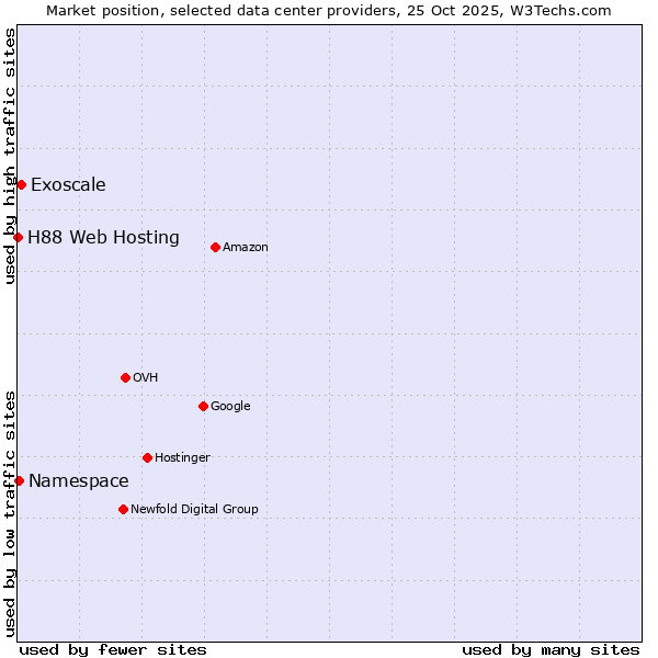 Market position of Exoscale vs. Namespace vs. H88 Web Hosting