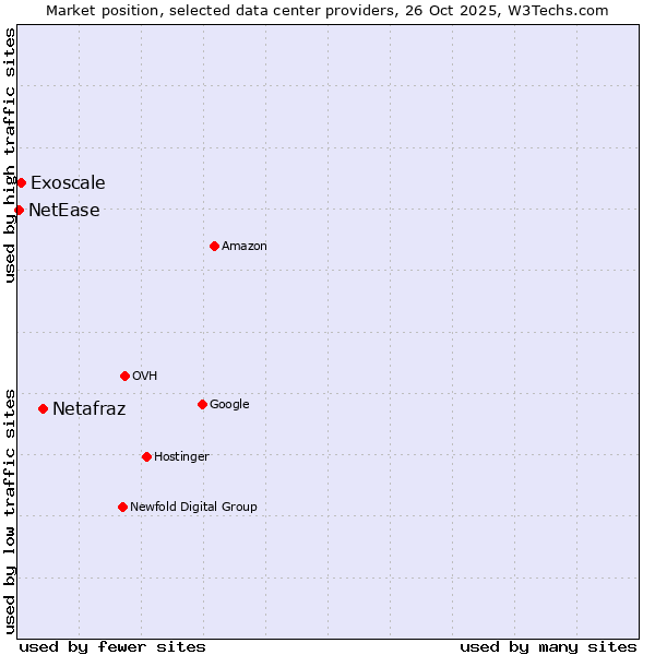 Market position of Netafraz vs. Exoscale vs. NetEase