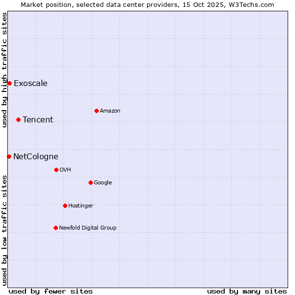 Market position of Tencent vs. Exoscale vs. NetCologne