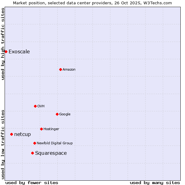 Market position of Squarespace vs. netcup vs. Exoscale
