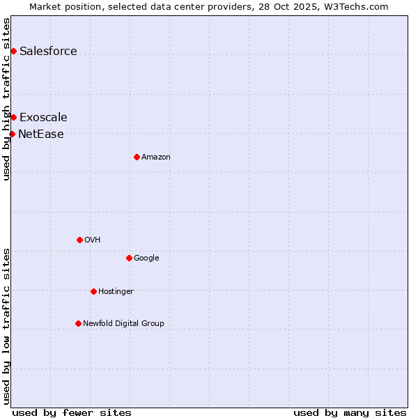 Market position of Salesforce vs. Exoscale vs. NetEase