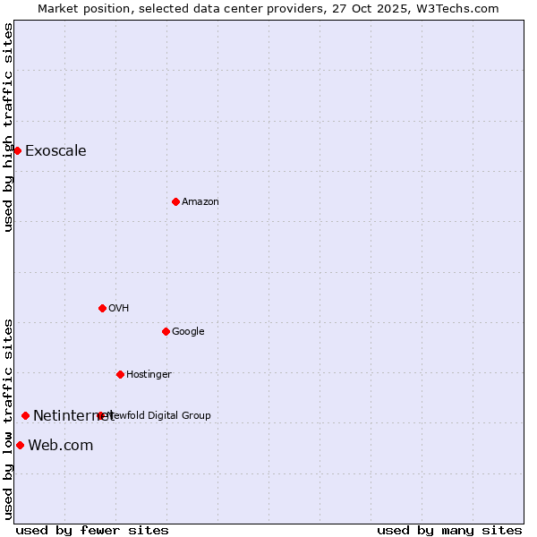 Market position of Netinternet vs. Web.com vs. Exoscale