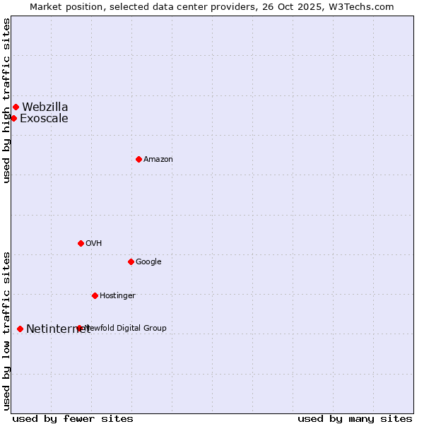 Market position of Netinternet vs. Webzilla vs. Exoscale