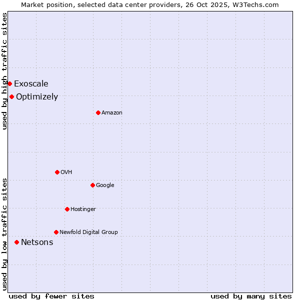 Market position of Netsons vs. Optimizely vs. Exoscale
