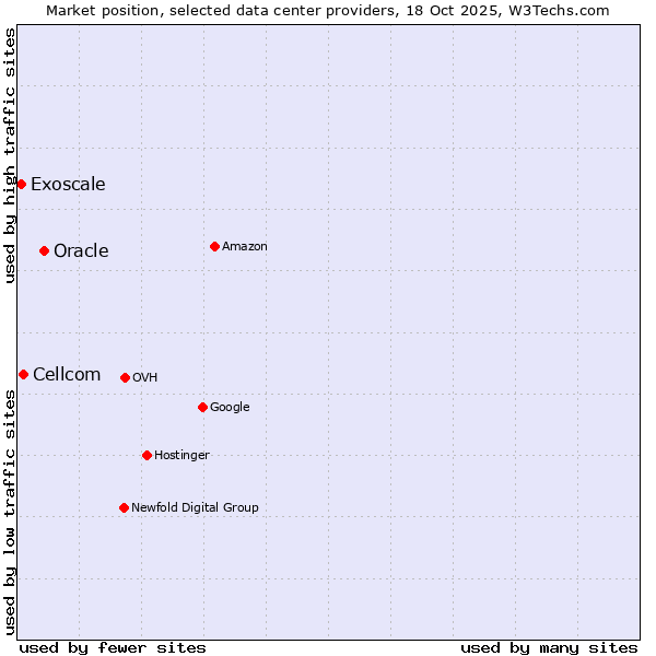 Market position of Oracle vs. Cellcom vs. Exoscale