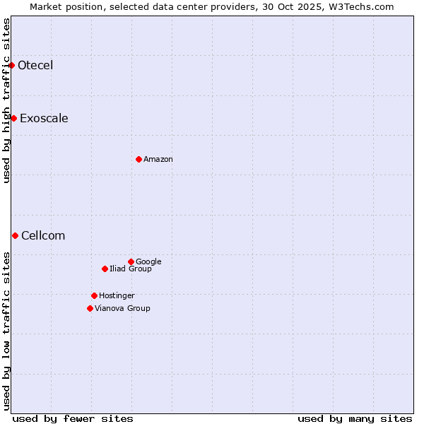 Market position of Cellcom vs. Exoscale vs. Otecel